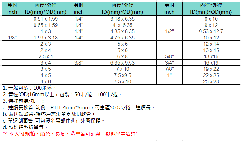 PTFE鐵氟龍管管徑規格表