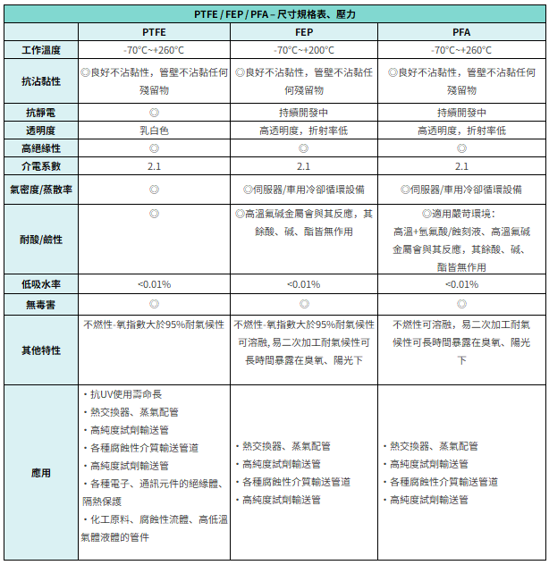 PTFE/FEP/PFA尺寸規格表、壓力、抗靜電